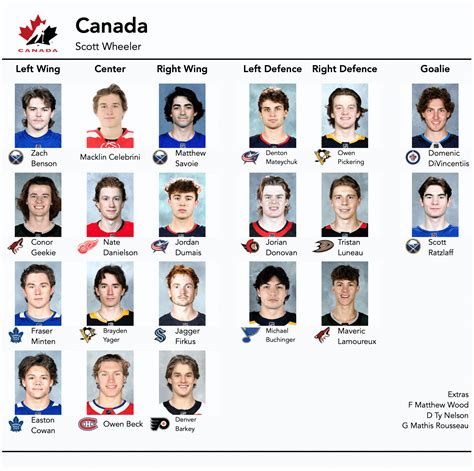 OneSixTwoNineEightThreeSeven: World Juniors 2024 Canada Roster