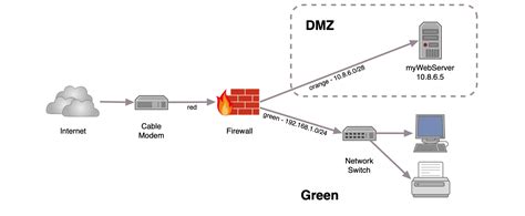 wiki.ipfire.org - Setting up a DMZ