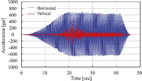 Input acceleration of the shaking table experiment. | Download Scientific Diagram