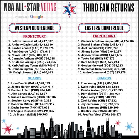 2020 NBA All-Star voting first returns released | NBA.com