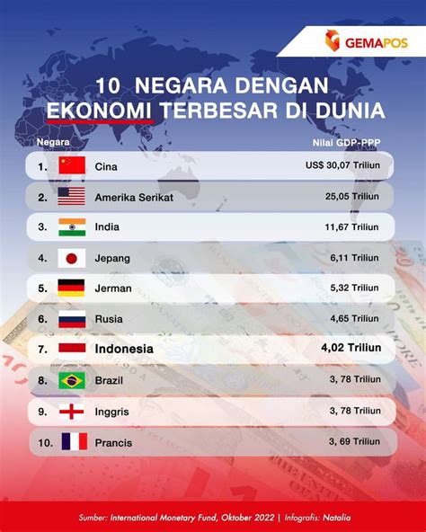 Daftar 10 Negara Dengan Ekonomi Terbesar Di Dunia, Ada Indonesia Juga Lho!