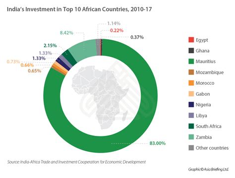 The India Africa Trade Council to Kickstart Bilateral Trade, Business ...