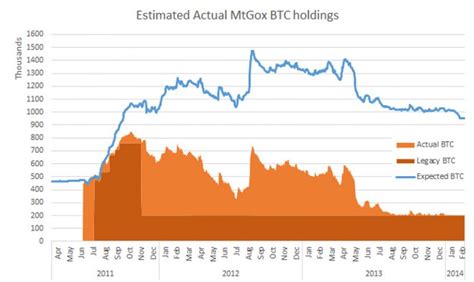 The History of the Mt Gox Hack: Bitcoin's Biggest Heist