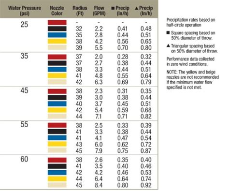 Rain Bird Nozzle Chart 5000