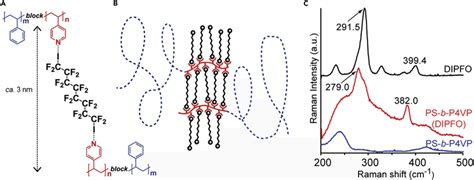 System Design and Proof of Halogen Bonding (A) Molecular design of the ...