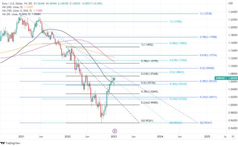 Euro-Dollar Week Ahead Forecast: Global Rebound Brings 1.08 into View