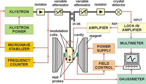 Magnetization Dynamics Group - EPR System