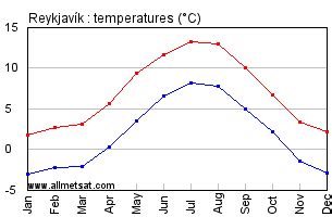 Reykjavik, Iceland Annual Climate with monthly and yearly average ...