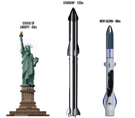 New Glenn vs Starship: Blue Origin and SpaceX Heavy Rockets Comparison ...