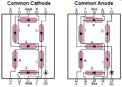 Types of Seven Segment Displays and Controlling Methods