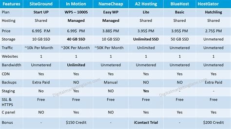 Cheap Wordpress Hosting Plan 2020 - Tabular Comparison Of 6 Hosting Provider