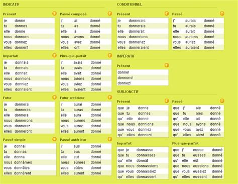 Printable French Verb Conjugation Chart - Printable Word Searches