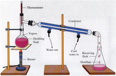 Experiment With Distillation at Linda Hammond blog