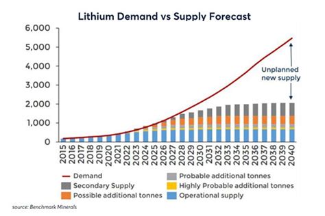 Can Lithium Supply Keep Up With Strong EV Demand?