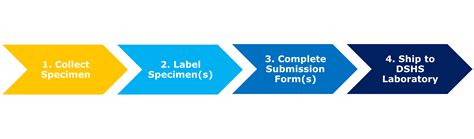 Laboratory Testing Services Manual - Guidelines for Specimen Collection and Submission | Texas DSHS