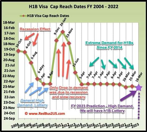 H1B Visa 2023 Lottery Predictions – Analysis, Results Timeline - RedBus2US