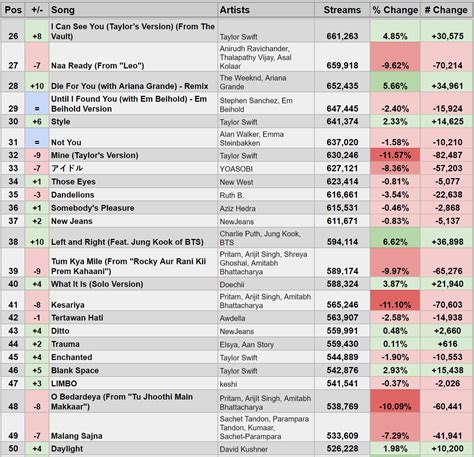 Spotify Stats on Twitter: "Top Songs Across July 10, 2023 Asia Spotify Charts https://t.co ...