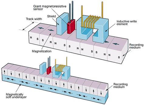 Magnetic Storage: The Medium That Wouldn't Die - IEEE Spectrum