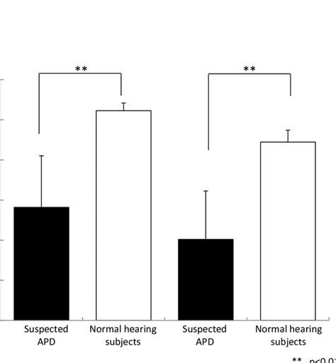 Results of auditory memory test | Download Scientific Diagram