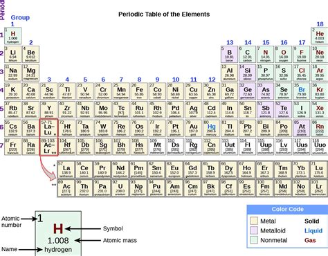 The Periodic Table | General Chemistry
