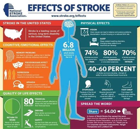 Natl Stroke Assoc on Twitter | Stroke awareness, World stroke day, Stroke recovery