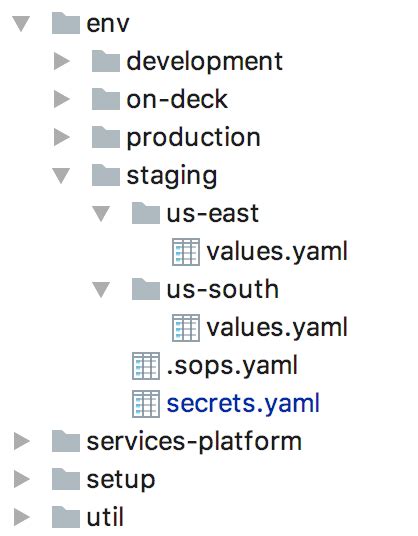 Helm Charts for More Complex Projects and How to Secure Them