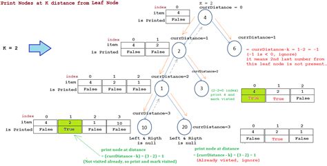 Print nodes at K distance from Leaf node in Binary tree. | JavaByPatel: Data structures and ...