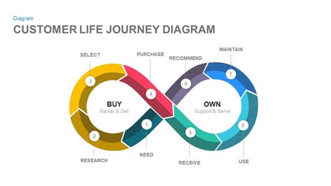 Customer Life Journey PowerPoint Diagram - Slidebazaar