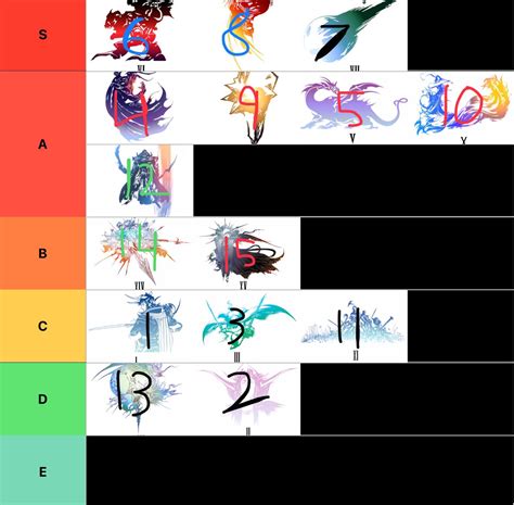 FF games ranked based on 10+ different tier lists. I made a tierlist based on other peoples ...