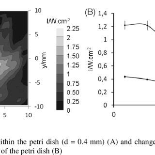 Ultrasound intensity distribution in z = L (A) and ultrasound intensity... | Download Scientific ...