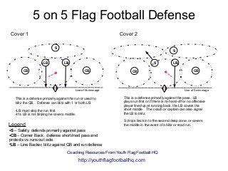 5 on 5 Flag Football Defense Diagram | Flag football, Football defense ...