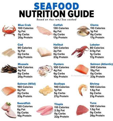 Seafood Nutrition Guide - Cheat Day Design