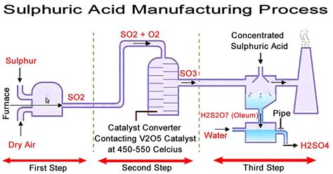 Sulphuric Acid Manufacturing Process - Chemical Engineering World