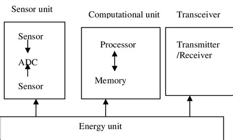 Sensor node architecture | Download Scientific Diagram