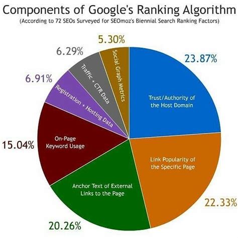 Components of Google ranking algorithm #socialmedia #socia… | Flickr