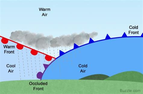 Easy Explanation of an Occluded Front With Diagram - Science Struck | Weather lessons, Weather ...