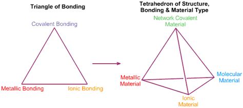 Tetrahedra of Structure, Bonding & Material Type | Chemogenesis