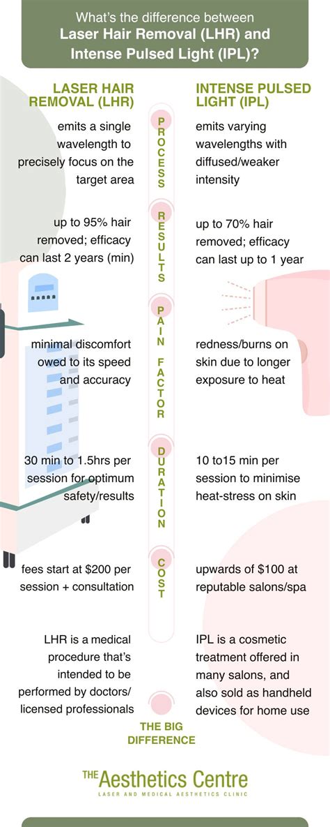 Laser for Hair Removal vs Intense Pulsed Light (IPL)