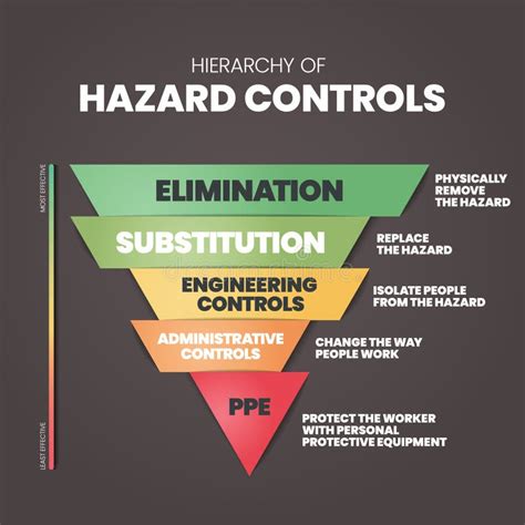 Hierarchy of Hazard Controls Infographic Template Has 5 Steps To Analyse Such As Elimination ...