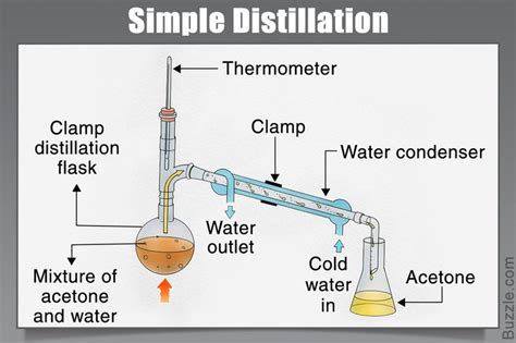 Types Of Distillation Pdf - Design Talk