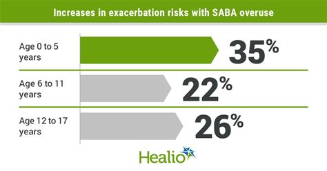 SABA overuse associated with increased risk for exacerbations among children with asthma