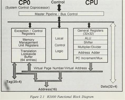 computer architecture - R2000 ALU Design - Computer Science Stack Exchange