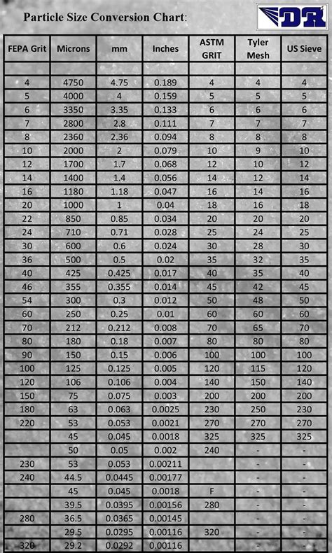 Particle Size Conversion Chart