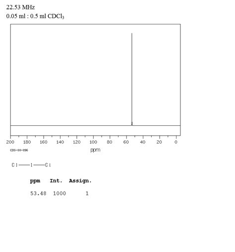 Dichloromethane(75-09-2) 13C NMR spectrum