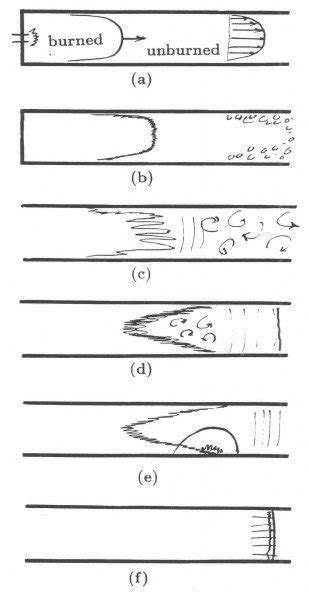 Diagram of the Deflagration to Detonation Transition Process 14 ...