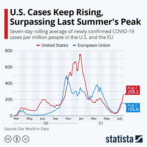 Chart: U.S. Cases Keep Rising, Surpassing Last Summer's Peak | Statista