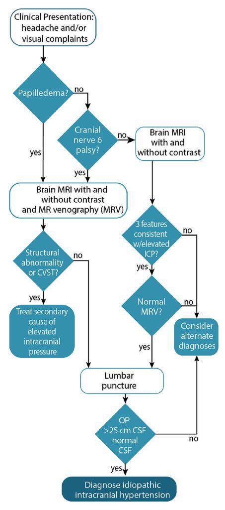 Intracranial hypertension causes, symptoms, diagnosis, treatment ...