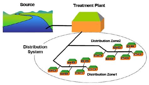 water-distribution-system-design | Water Treatment | Waste Water Treatment | Water Treatment ...