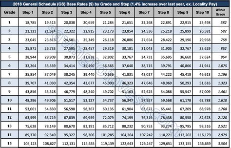 2018 GS Pay Scale with 1.4% raise | $aving to Invest