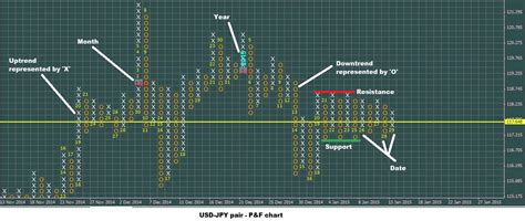 Point and Figure Charts | Binary Trading